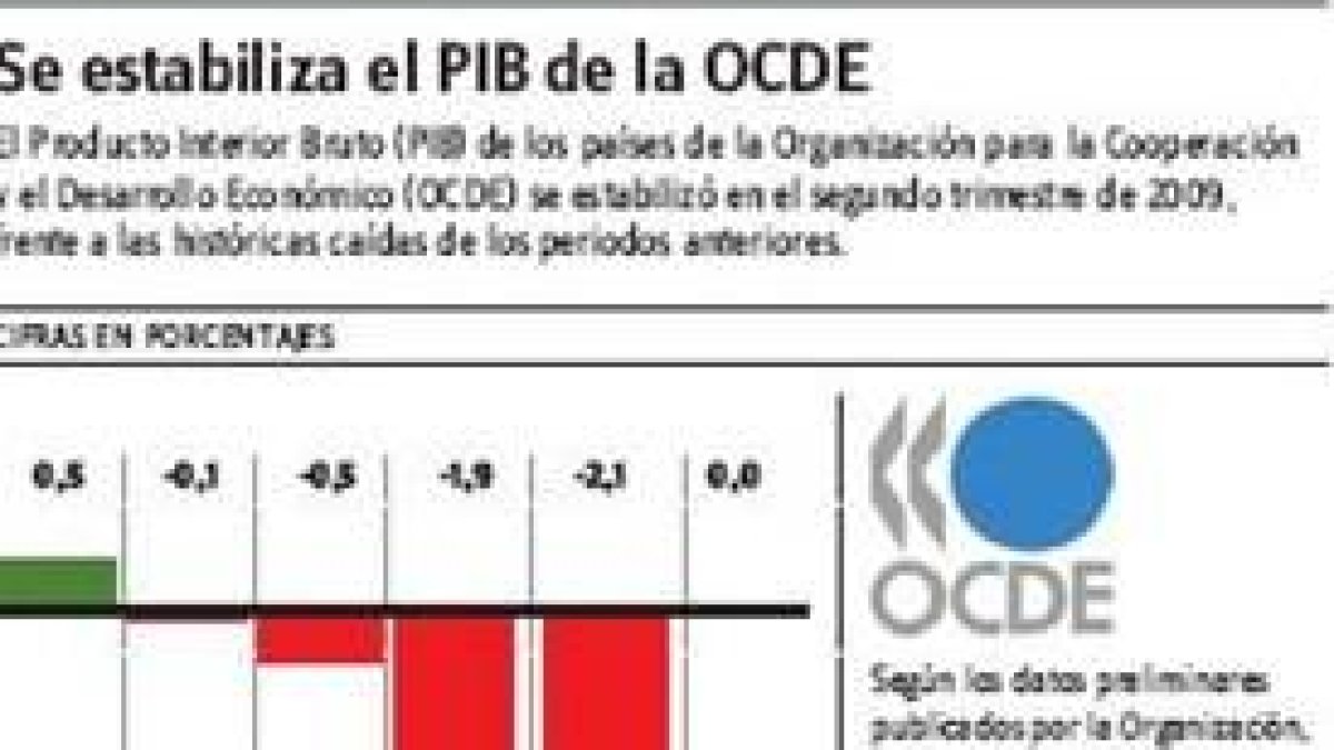 El PIB de la zona OCDE se estabilizó segundo trimestre