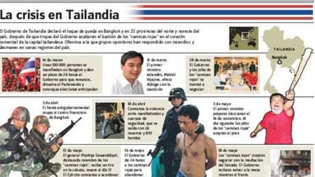 Ejército toma  centro Bangkok, somete a camisas rojas