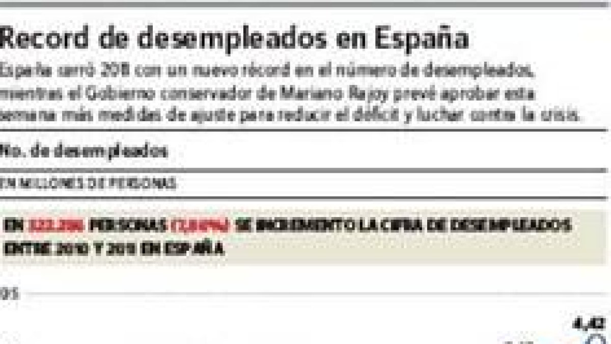 Desempleados de España suman 4.42  millones