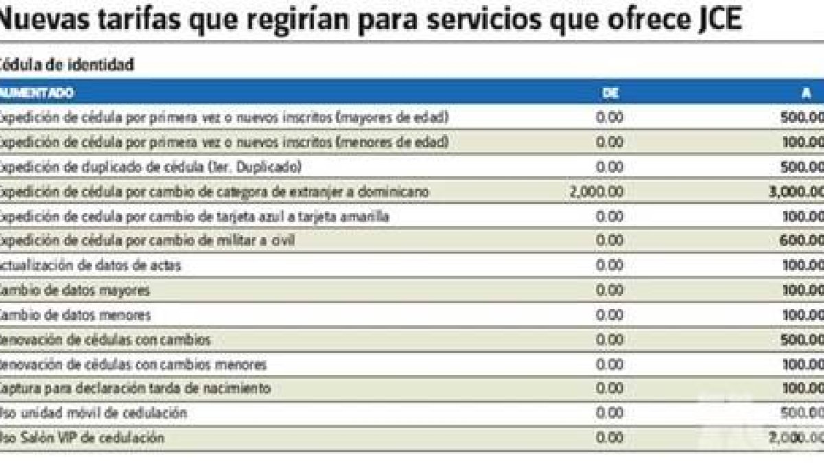 Olivares alerta aumento tarifa servicios JCE viola ley