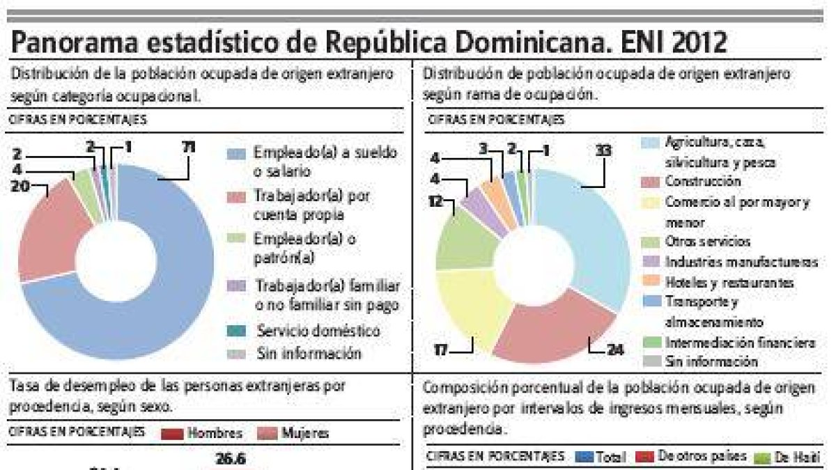 57% de inmigrantes están ocupados en la agropecuaria y la construcción