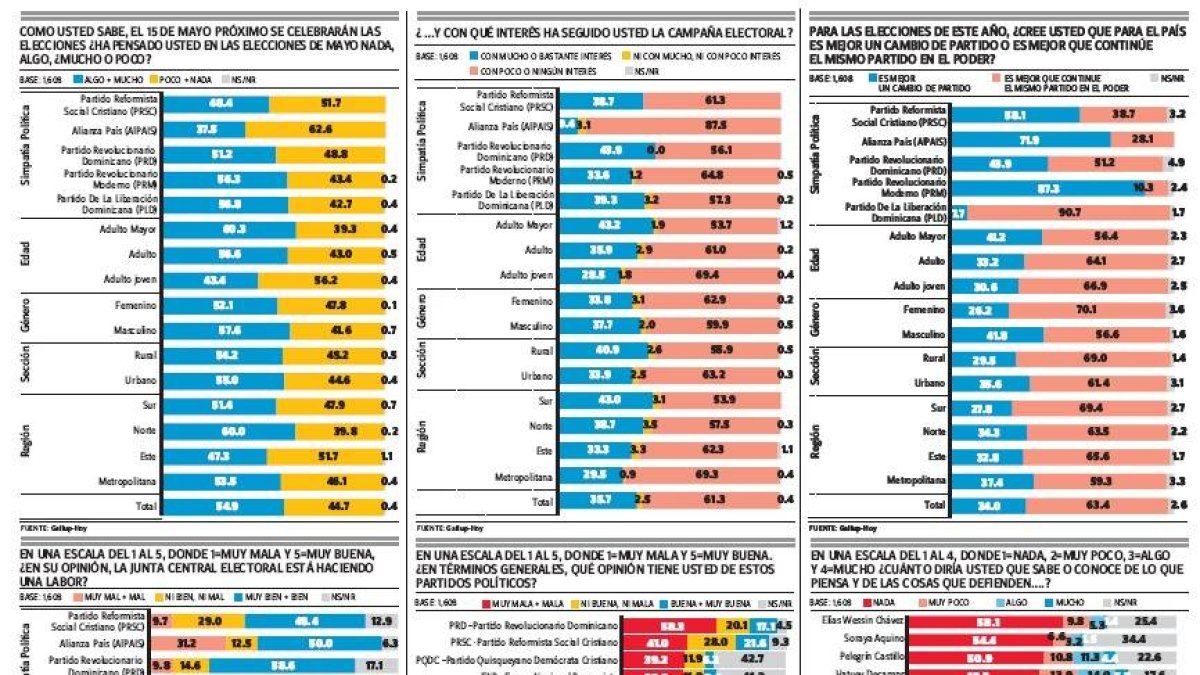 Encuesta Gallup -Hoy