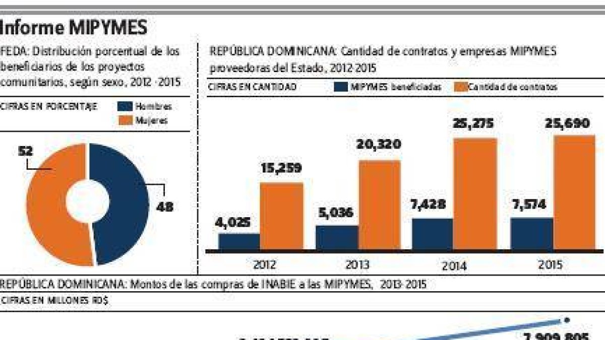 En RD operan 1.4 millones de Mipymes aportan 38.5 % PIB