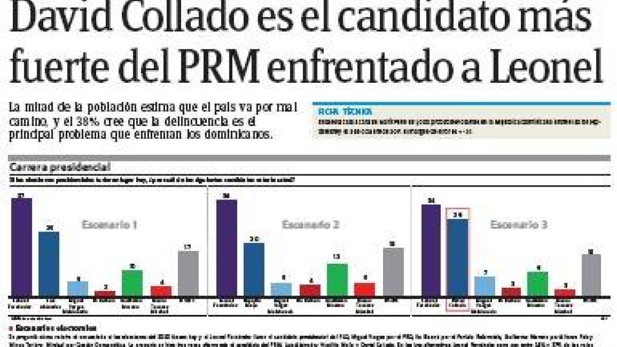 Encuesta Mark Penn: David Collado es el candidato más fuerte del PRM ...