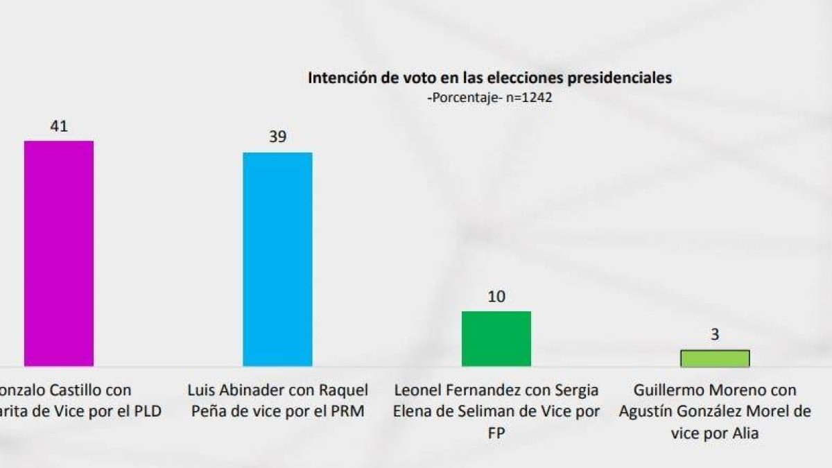 En estos momentos, ya Gonzalo Castillo, candidato presidencial del Partido de la Liberación Dominicana (PLD), supera en intención de votos a Luis Abinader, candidato del Partido Revolucionario Moderno (PRM), según una encuesta.