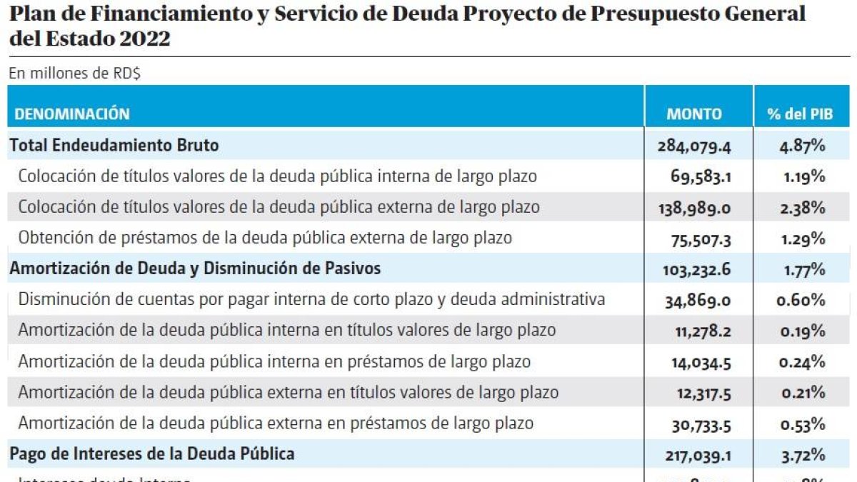 El Gobierno pide autorización al Congreso  para endeudarse por RD$284,079.4 
en el año 2022
