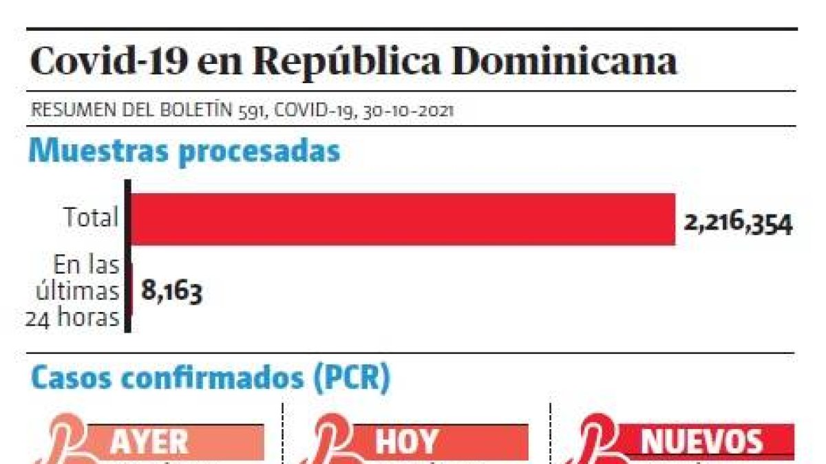 La mayor ocupación de camas  en cuidados intensivos  las tiene el sector privado, este indicador preocupa, debido a  que la enfermedad está en avance