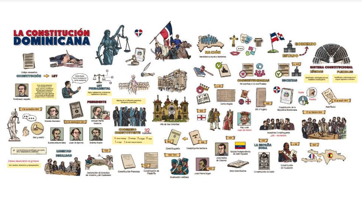 La Constitución dominicana y sus orígenes