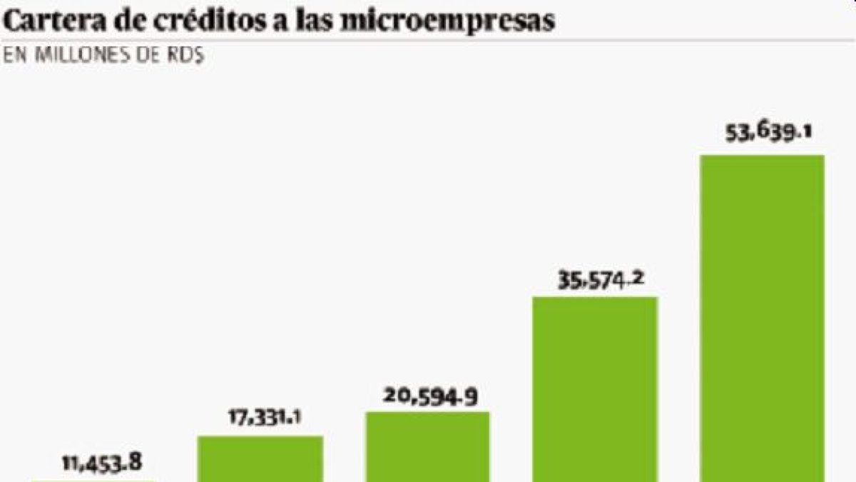 Encuesta ayuda crezcan los créditos a Mipymes