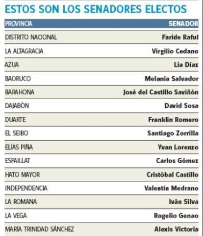 Lista de los senadores y senadoras que ganaron las elecciones,Lista de los senadores y senadoras que ganaron las elecciones