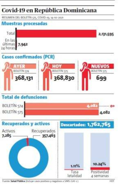 Salud  notifica siguen en alza contagios  covid-19 y ocupación de  camas,Salud  notifica siguen en alza contagios  covid-19 y ocupación de  camas