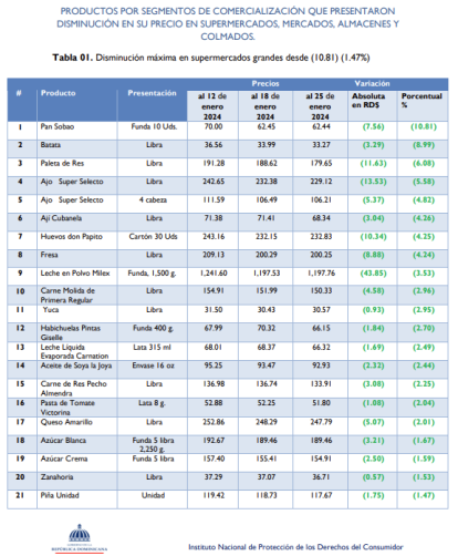La FAO publica informe sobre los precios de los alimentos; así está RD,La FAO publica informe sobre los precios de los alimentos; así está RD