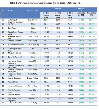 La FAO publica informe sobre los precios de los alimentos; así está RD,La FAO publica informe sobre los precios de los alimentos; así está RD