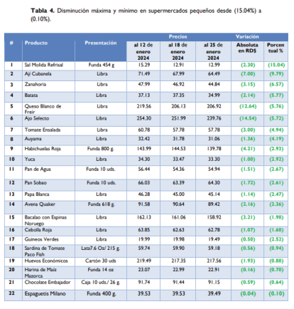 La FAO publica informe sobre los precios de los alimentos; así está RD,La FAO publica informe sobre los precios de los alimentos; así está RD