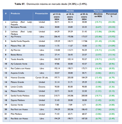 La FAO publica informe sobre los precios de los alimentos; así está RD,La FAO publica informe sobre los precios de los alimentos; así está RD