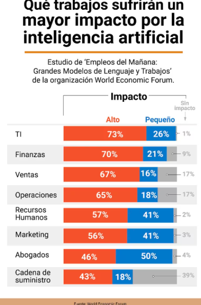 Conoce la lista de empleos que se verán más impactados por la inteligencia artificial,Conoce la lista de empleos que se verán más impactados por la inteligencia artificial