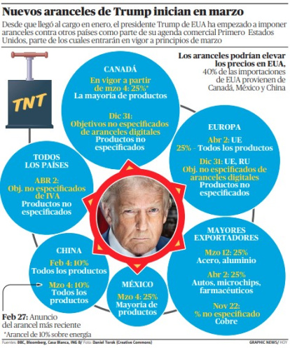 Trump abre “guerra” comercial aranceles,Trump abre “guerra” comercial aranceles