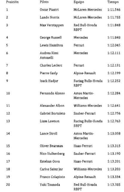 Oscar Piastri lidera la parrilla del Gran Premio de España 2025,Oscar Piastri lidera la parrilla del Gran Premio de España 2025