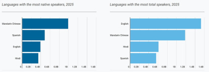 Figura 1. Idiomas con mayor número de hablantes nativos y con mayor número total de hablantes
en el mundo, 2025.