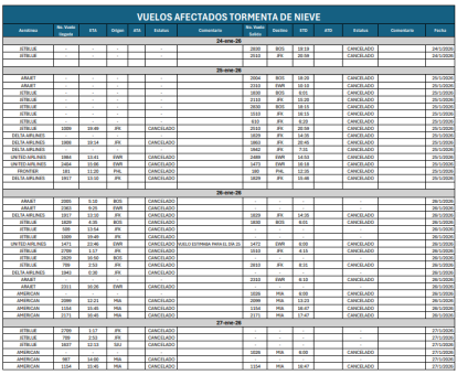 Tabla actualizada de cancelaciones suministrada por Aerodom al periódico HOY