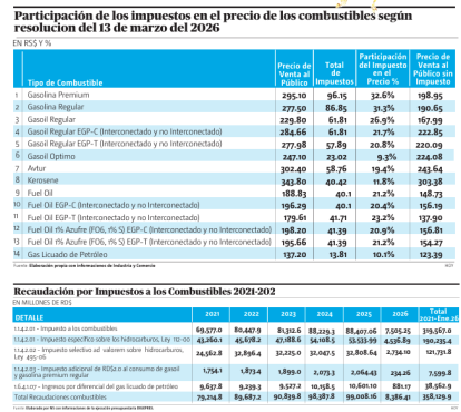La disyuntiva subsidios vs impuestos a los combustibles