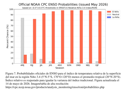 El Niño is expected to arrive this year and last until early 2027.