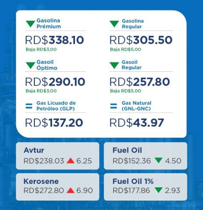 Precios de los combustibles