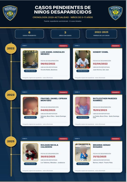 Las autoridades continúan las labores para localizar a seis niños reportados como desaparecidos entre 2022 y 2025