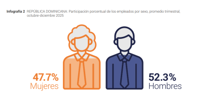 How much do women earn compared to men in the Dominican Republic?