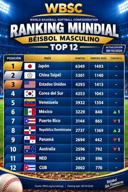 Ranking mundial de béisbol masculino de la Confederación Mundial de Béisbol y Sóftbol (WBSC)