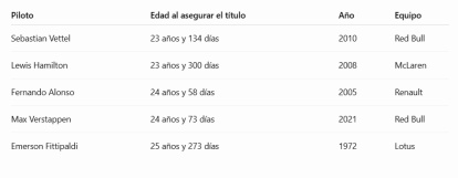 Los campeones más jóvenes de la F1