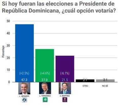 Encuestas Mark Penn/Stagwell, RD elige y ACD Media: ¿Qué dicen de Abinader, Leonel y Abel?